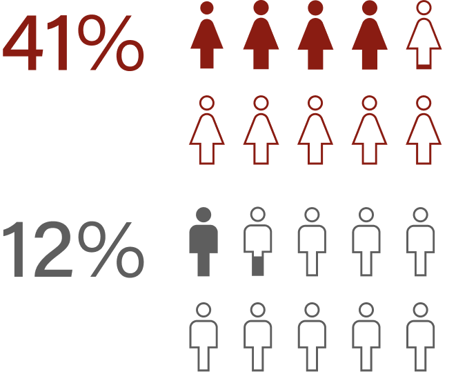 Lebenszeitprävalenz für sexuelle Belästigung mit Körperkontakt: 41% der Frauen, 12% der Männer